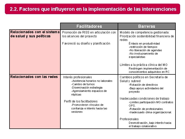 2. 2. Factores que influyeron en la implementación de las intervenciones Facilitadores Relacionados con