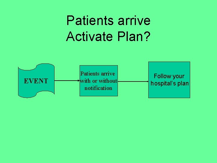 Patients arrive Activate Plan? EVENT Patients arrive with or without notification Follow your hospital’s