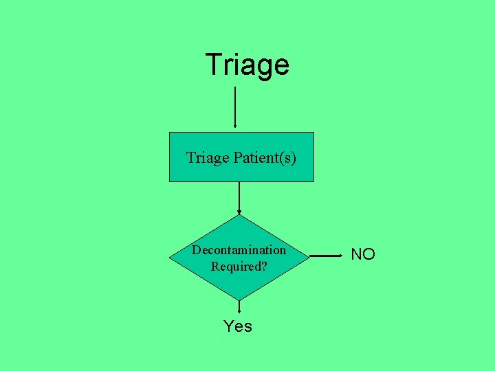 Triage Patient(s) Decontamination Required? Yes NO 