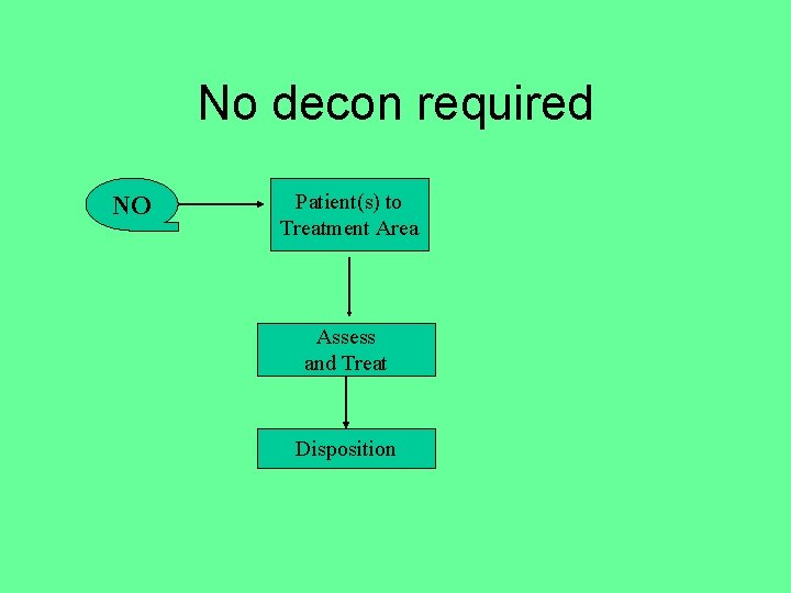 No decon required NO Patient(s) to Treatment Area Assess and Treat Disposition 