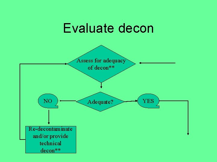Evaluate decon Assess for adequacy of decon** NO Re-decontaminate and/or provide technical decon** Adequate?