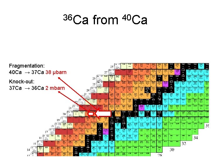 36 Ca Fragmentation: 40 Ca → 37 Ca 38 µbarn Knock-out: 37 Ca →
