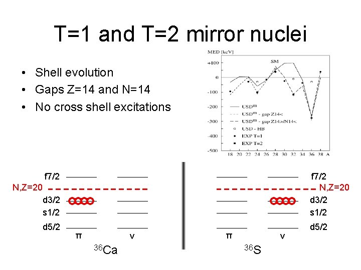 T=1 and T=2 mirror nuclei • Shell evolution • Gaps Z=14 and N=14 •