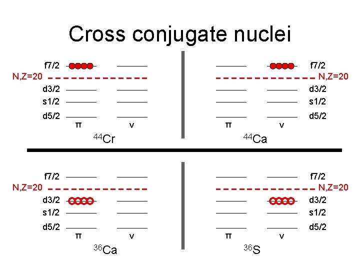 Cross conjugate nuclei f 7/2 d 3/2 s 1/2 f 7/2 N, Z=20 d