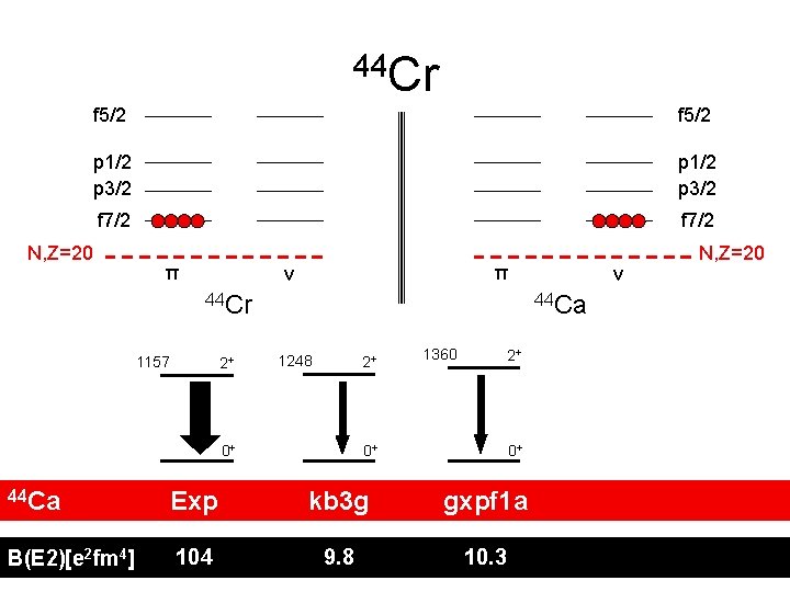 44 Cr f 5/2 p 1/2 p 3/2 f 7/2 N, Z=20 π π