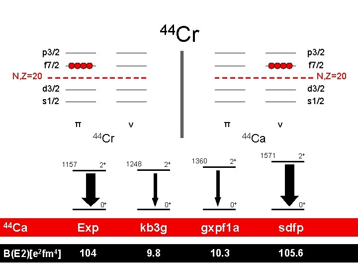 44 Cr p 3/2 f 7/2 N, Z=20 d 3/2 s 1/2 π π
