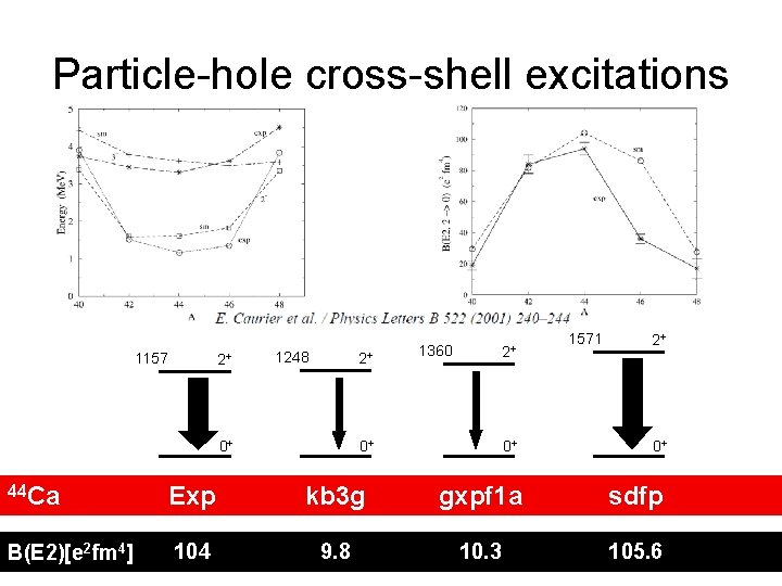 Particle-hole cross-shell excitations 1157 2+ 1248 2+ 0+ 44 Ca B(E 2)[e 2 fm