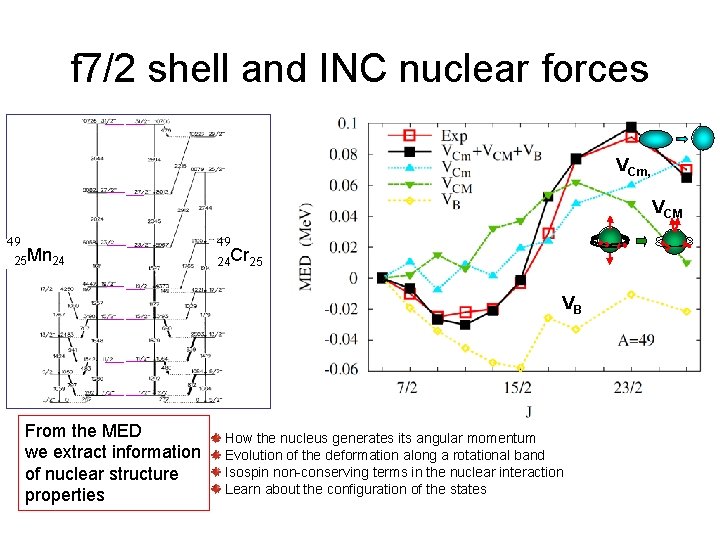 f 7/2 shell and INC nuclear forces VCm, VCM 49 25 Mn 24 49