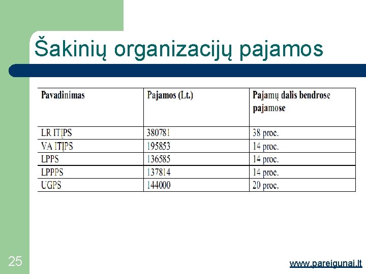 Šakinių organizacijų pajamos 25 www. pareigunai. lt 