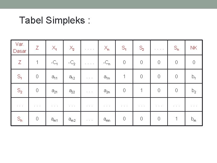 Tabel Simpleks : Var. Dasar Z X 1 X 2 . . Xn S