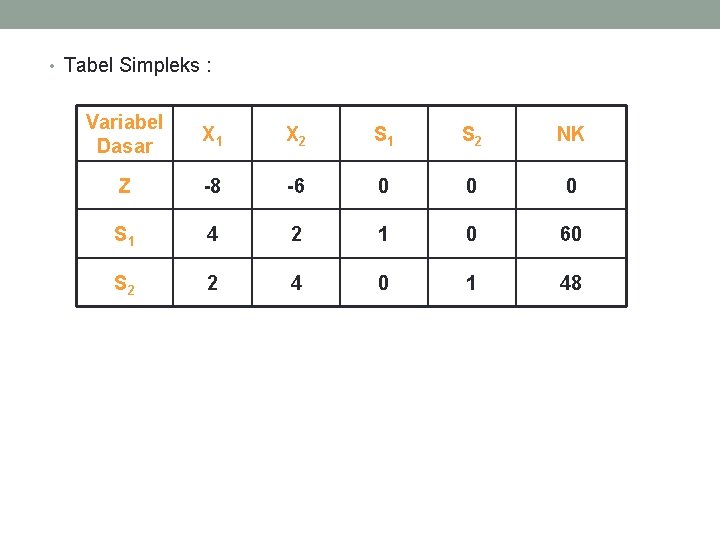  • Tabel Simpleks : Variabel Dasar X 1 X 2 S 1 S