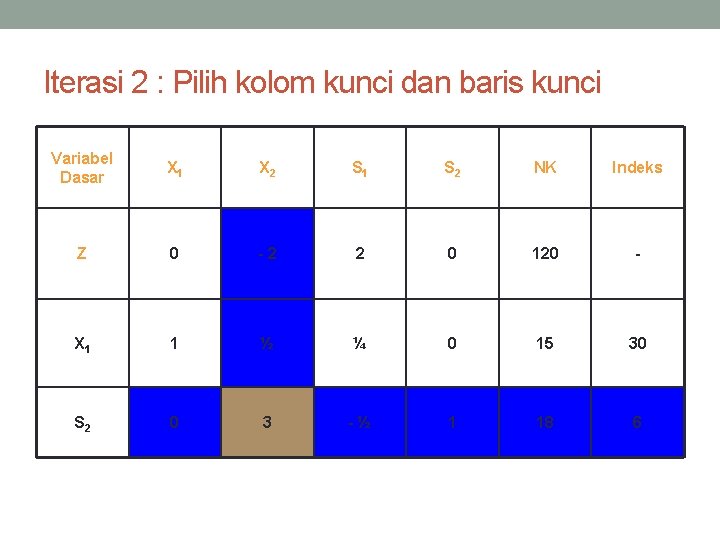 Iterasi 2 : Pilih kolom kunci dan baris kunci Variabel Dasar X 1 X