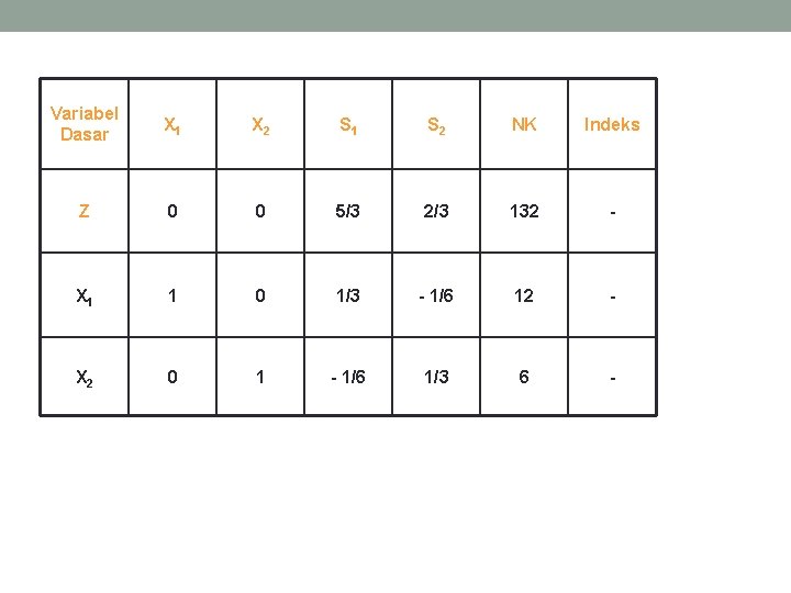 Variabel Dasar X 1 X 2 S 1 S 2 NK Indeks Z 0 Variabel Dasar X 1 X 2 S 1 S 2 NK Indeks Z 0
