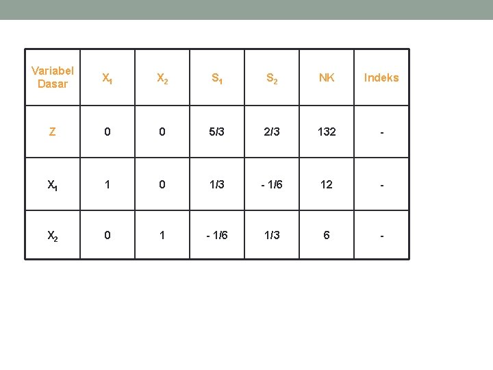Variabel Dasar X 1 X 2 S 1 S 2 NK Indeks Z 0