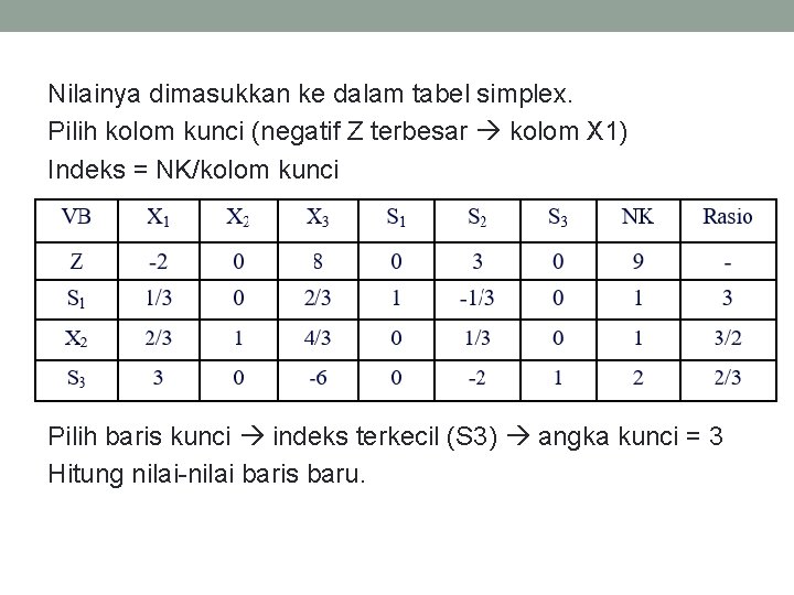 Nilainya dimasukkan ke dalam tabel simplex. Pilih kolom kunci (negatif Z terbesar kolom X