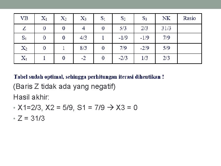 (Baris Z tidak ada yang negatif) Hasil akhir: • X 1=2/3, X 2 =