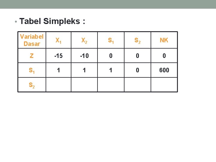  • Tabel Simpleks : Variabel Dasar X 1 X 2 S 1 S