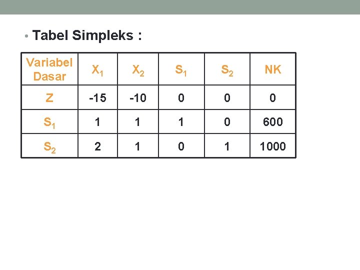  • Tabel Simpleks : Variabel Dasar X 1 X 2 S 1 S