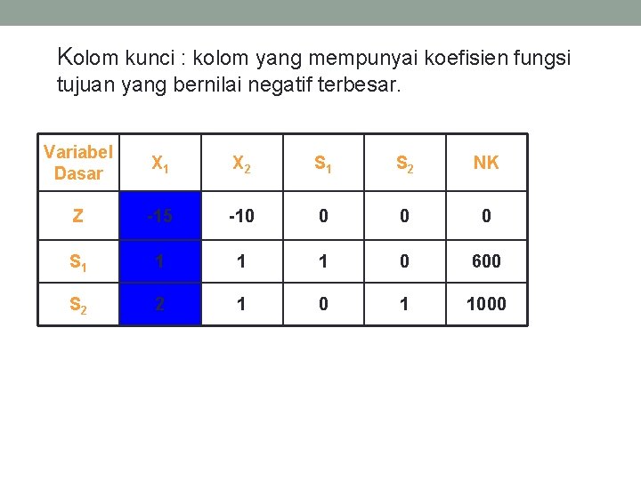 Kolom kunci : kolom yang mempunyai koefisien fungsi tujuan yang bernilai negatif terbesar. Variabel