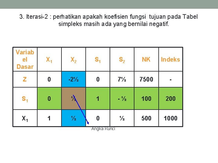 3. Iterasi-2 : perhatikan apakah koefisien fungsi tujuan pada Tabel simpleks masih ada yang