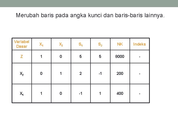 Merubah baris pada angka kunci dan baris-baris lainnya. Variabel Dasar X 1 X 2