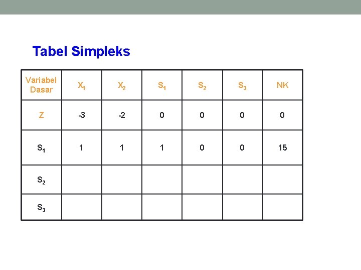 Tabel Simpleks Variabel Dasar X 1 X 2 S 1 S 2 S 3
