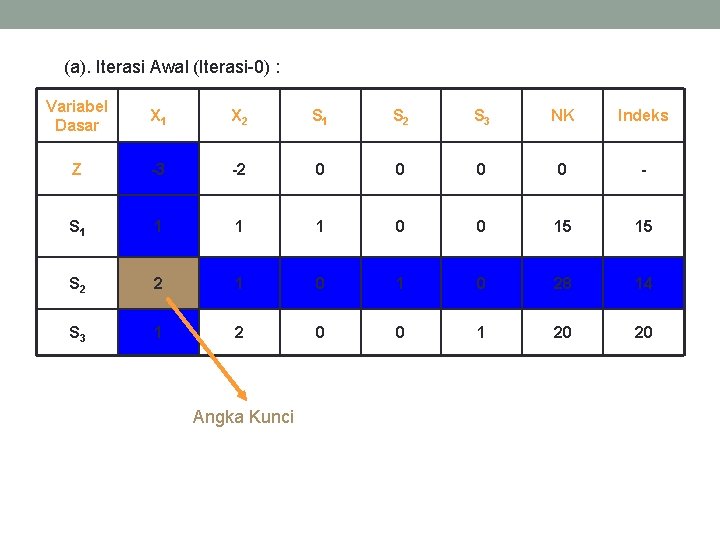 (a). Iterasi Awal (Iterasi-0) : Variabel Dasar X 1 X 2 S 1 S