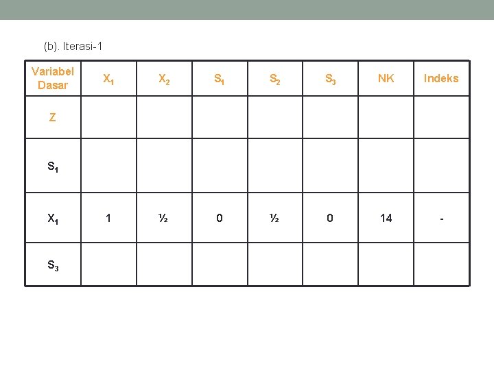 (b). Iterasi-1 Variabel Dasar X 1 X 2 S 1 S 2 S 3