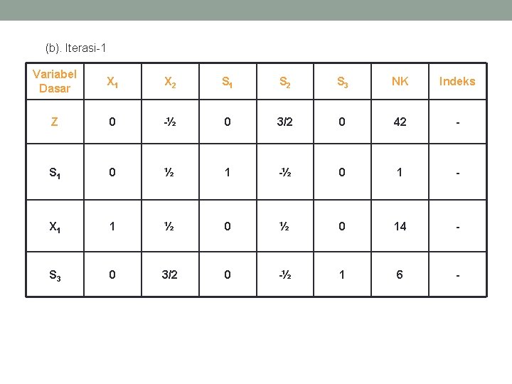 (b). Iterasi-1 Variabel Dasar X 1 X 2 S 1 S 2 S 3