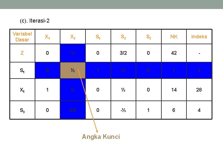 (c). Iterasi-2 Variabel Dasar X 1 X 2 S 1 S 2 S 3