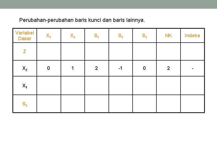 Perubahan-perubahan baris kunci dan baris lainnya. Variabel Dasar X 1 X 2 S 1