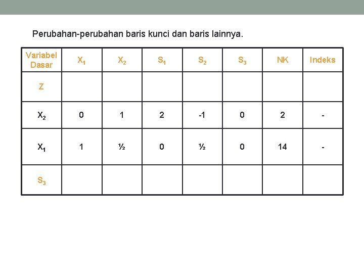 Perubahan-perubahan baris kunci dan baris lainnya. Variabel Dasar X 1 X 2 S 1