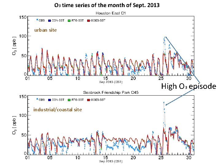 O 3 time series of the month of Sept. 2013 urban site High O