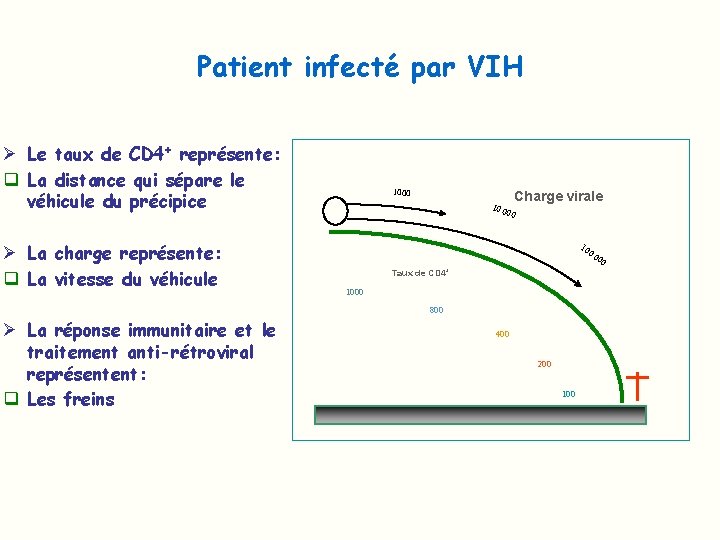 Patient infecté par VIH Ø Le taux de CD 4+ représente: q La distance