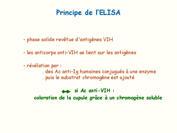 Principe de l’ELISA - phase solide revêtue d'antigènes VIH - les anticorps anti-VIH se