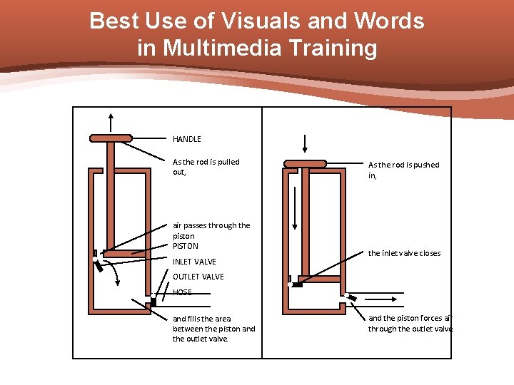 Best Use of Visuals and Words in Multimedia Training HANDLE As the rod is