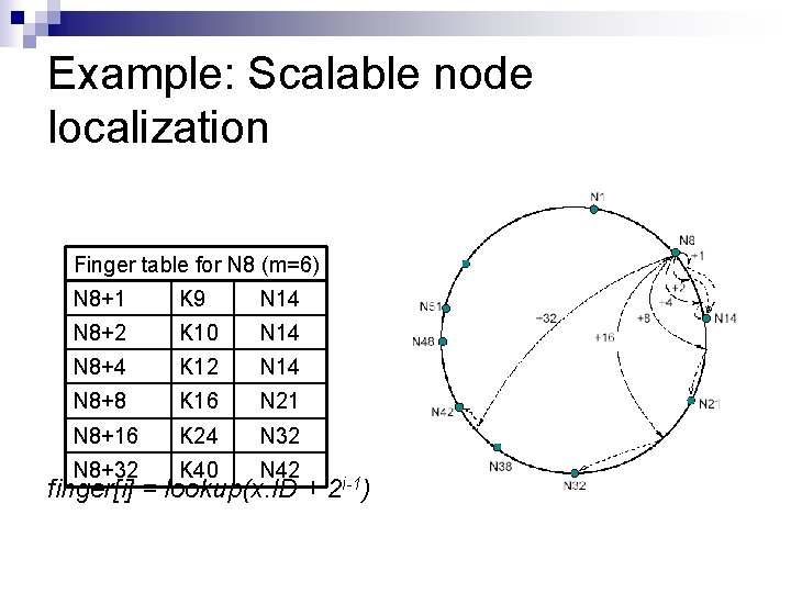 Example: Scalable node localization Finger table for N 8 (m=6) N 8+1 K 9