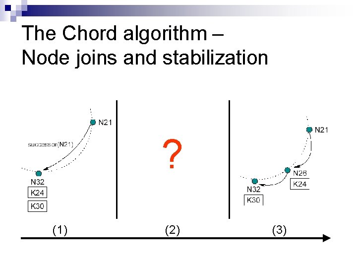 The Chord algorithm – Node joins and stabilization ? (1) (2) (3) 