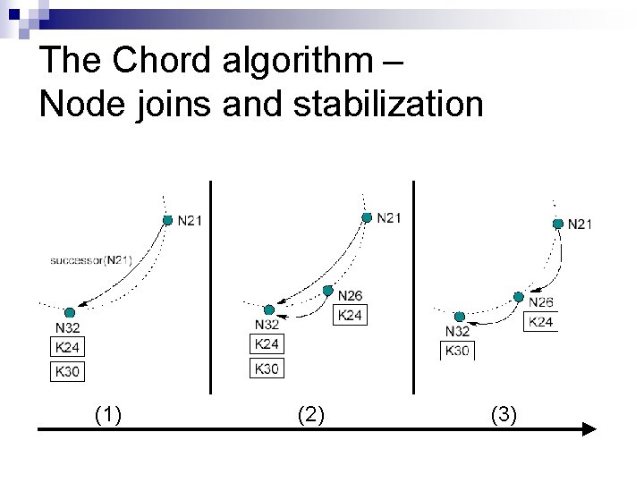 The Chord algorithm – Node joins and stabilization (1) (2) (3) 