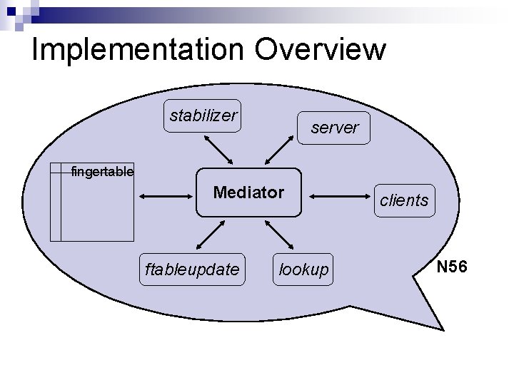 Implementation Overview stabilizer server fingertable Mediator ftableupdate lookup clients N 56 