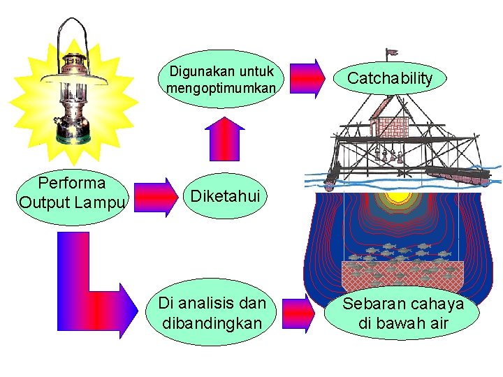 Digunakan untuk mengoptimumkan Performa Output Lampu Catchability Diketahui Di analisis dan dibandingkan Sebaran cahaya