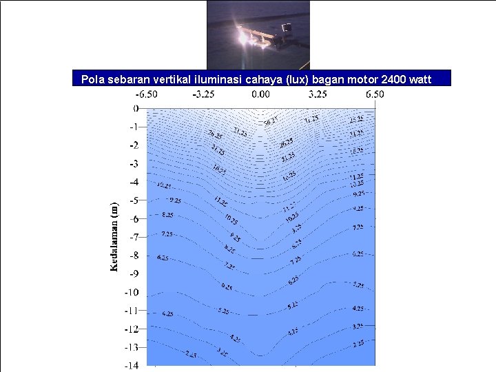 Pola sebaran vertikal iluminasi cahaya (lux) bagan motor 2400 watt 