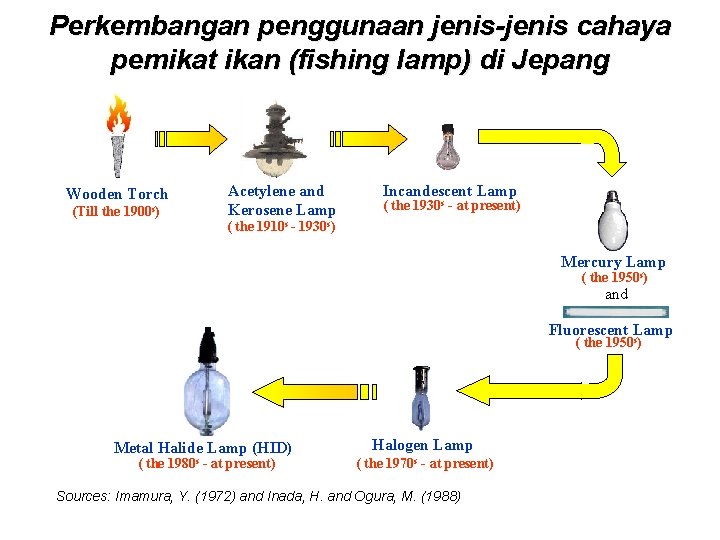 Perkembangan penggunaan jenis-jenis cahaya pemikat ikan (fishing lamp) di Jepang Wooden Torch (Till the