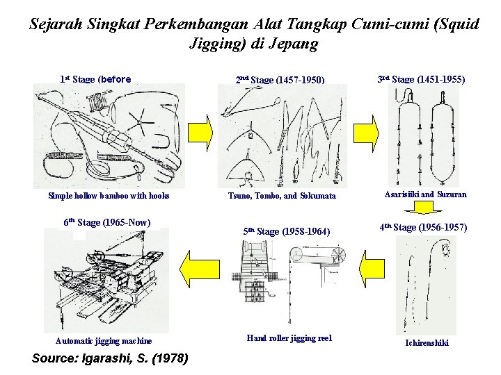 Sejarah Singkat Perkembangan Alat Tangkap Cumi-cumi (Squid Jigging) di Jepang 1 st Stage (before