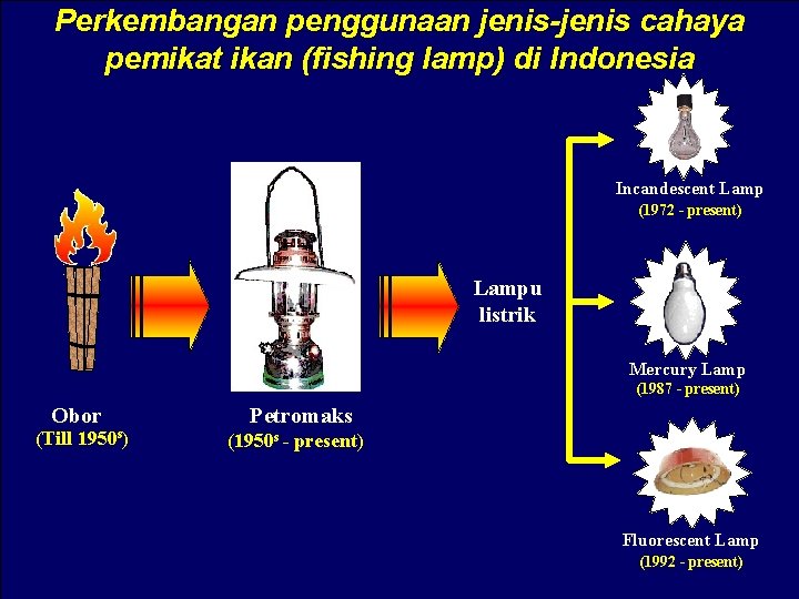 Perkembangan penggunaan jenis-jenis cahaya pemikat ikan (fishing lamp) di Indonesia Incandescent Lamp (1972 -