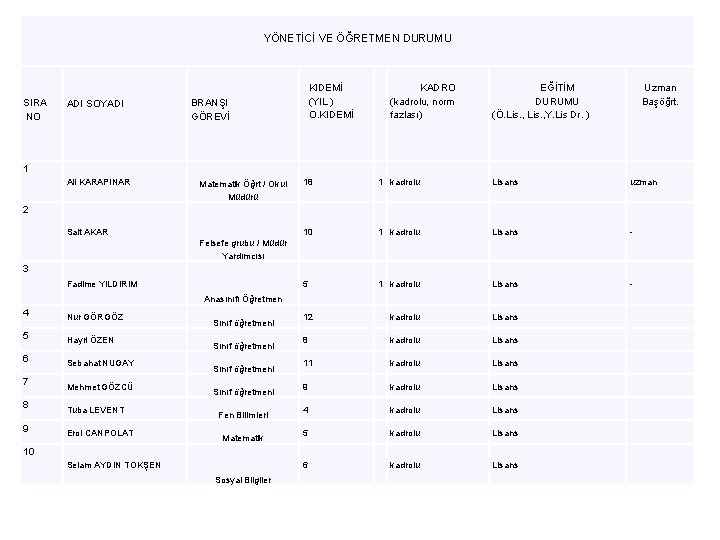 YÖNETİCİ VE ÖĞRETMEN DURUMU SIRA NO ADI SOYADI KIDEMİ (YIL ) O. KIDEMİ BRANŞI