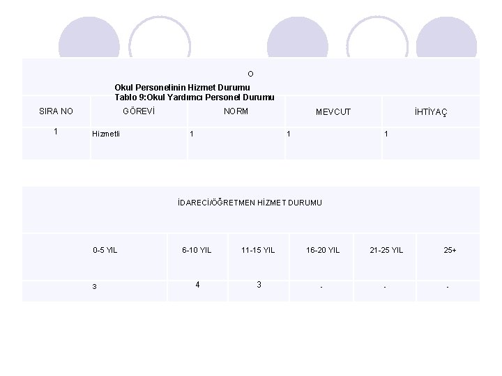 O Okul Personelinin Hizmet Durumu Tablo 9: Okul Yardımcı Personel Durumu SIRA NO 1