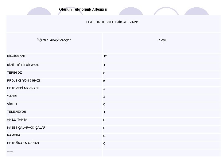 Okulun Teknolojik Altyapısı OKULUN TEKNOLOJİK ALTYAPISI Öğretim Araç-Gereçleri Sayı BİLGİSAYAR 12 DİZÜSTÜ BİLGİSAYAR 1