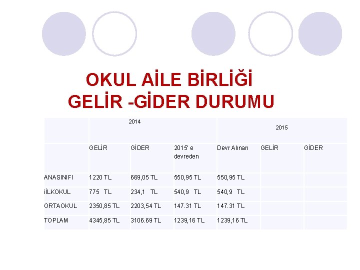 OKUL AİLE BİRLİĞİ GELİR -GİDER DURUMU 2014 2015 GELİR GİDER 2015' e devreden Devr