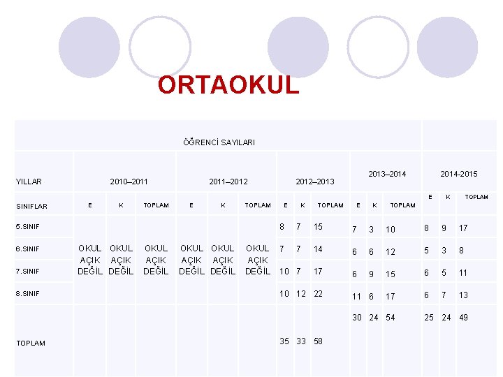 ORTAOKUL ÖĞRENCİ SAYILARI YILLAR 2010– 2011– 2012 2013– 2014 2012– 2013 2014 -2015 E